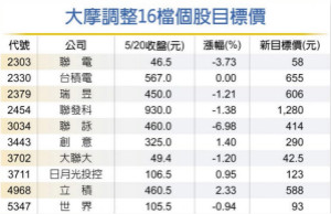 产业循环高峰已近 驱动IC、逻辑IC遭降评