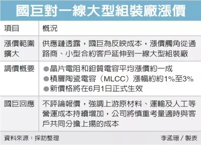 国巨宣布6月1日起全面涨价