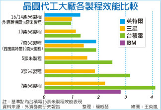 晶圆代工三强争锋 外资：台积独占鳌头