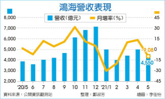 营收4,550亿元 鸿海创最强5月