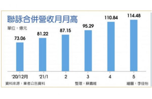 驱动IC厂联咏营收猛 连五月新高