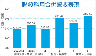 联发科5月营收创历史新高 6月拼维持逾400亿元高档