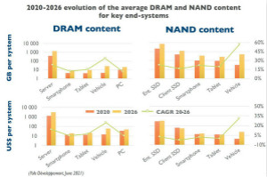 2023年DDR5内存出货量将超过DDR4