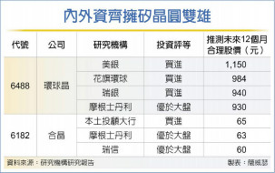 环球晶、合晶 外资调升目标价