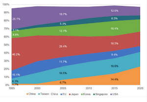 SEMI：过去五年中国大陆晶圆产能翻倍，目前占全球22.8%