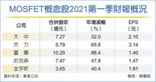 马来西亚封城延长 报价喊升 台MOSFET厂进补