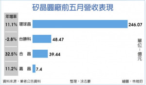 8吋硅晶圆 下半年看涨10％