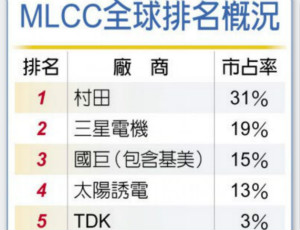 大马无限期封城 高阶MLCC最吃紧