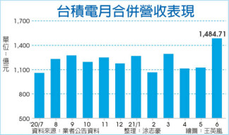 台积电6月营收冲破1400亿、月增3成 与Q2同创新高