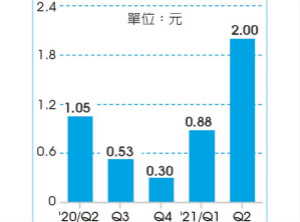 DRAM大涨 南亚科Q2每股净利2元