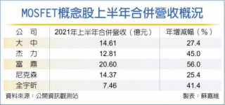 马来西亚封城 MOSFET迎转单潮