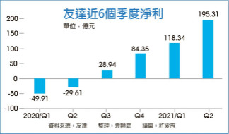 友达Q2大赚近200亿元 创13年单季新高