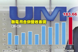 联电7月营收再创新高