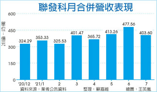 联发科营收 7月守住400亿