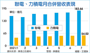 台积涨价效应 联电、力积电明年涨定了