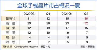 联发科市占 连四季赢高通