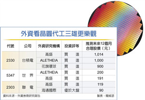 晶圆代工三雄 目标价新高