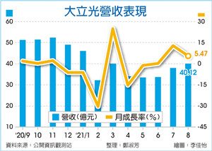 大立光8月奋起 9月更旺