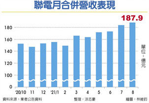 联电8月合并营收187.90亿元
