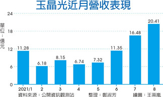 苹果拉货 玉晶光8月营收新高