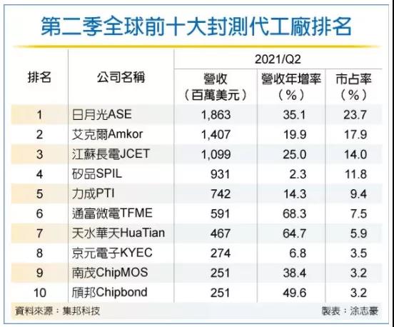 最新！2021年全球十大封测厂商排名出炉