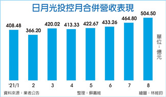 日月光8月绩优 历史次高