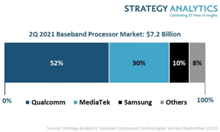 2021Q2全球手机基带芯片市场：高通拿下52%份额，华为海思同比下滑82%