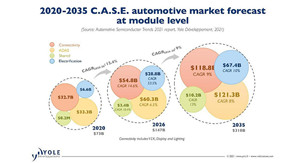 汽车半导体价值将从2020年的344亿美元增长至2026年785亿美元