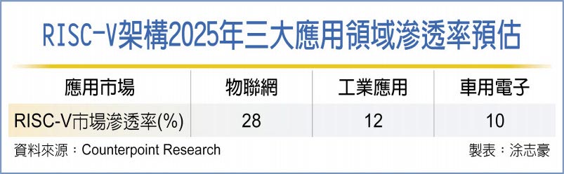 半导体IP新应用RISC-V奋起