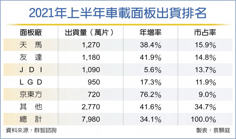 全球LTPS车载面板需求大增