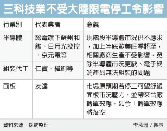 大陆限电停工 半导体、面板、组装厂正常运作