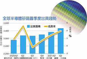 硅晶圆缺货到2023年 成定局
