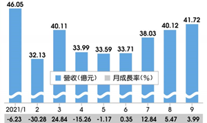 大立光9月营收写8个月高 10月拉货动能不坠