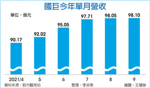 国巨9月营收98.1亿 创3年新高