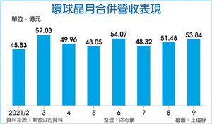 环球晶续冲 全年营收战新高