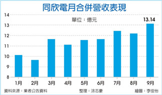 CIS封测厂同欣电Q3登新高 Q4会更好