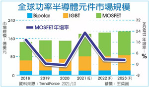 MOSFET最新市场报告：规模冲百亿美元，留意交期延长变数