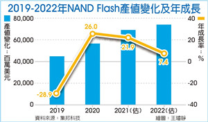 供给大于需求 2022年NAND Flash市场进入跌价周期