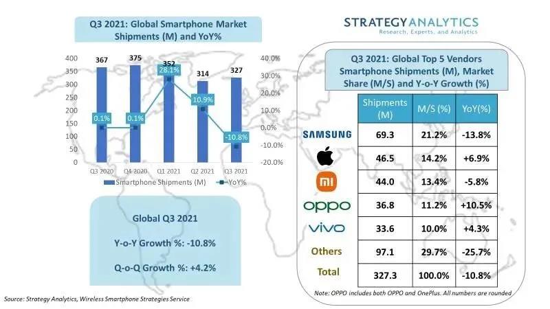 供应短缺笼罩，Q3全球智能手机出货量大降10.8%...