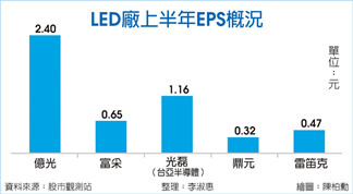 LED厂动能齐发 明年营运有戏