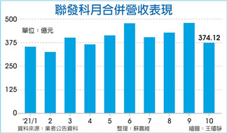 联发科10月营收 6个月最低