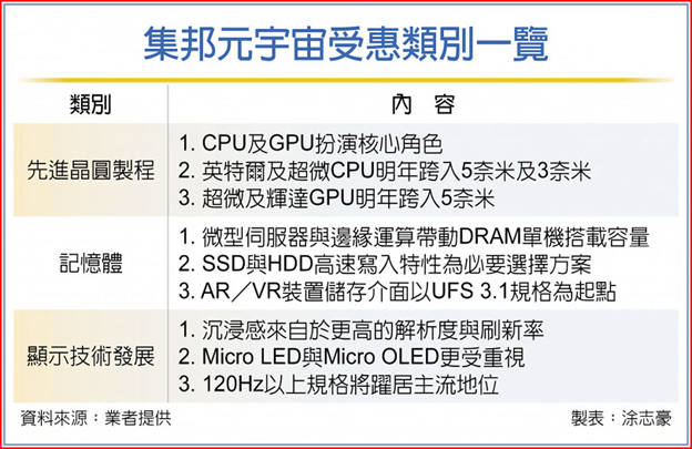 记忆体、先进晶圆制程需求热