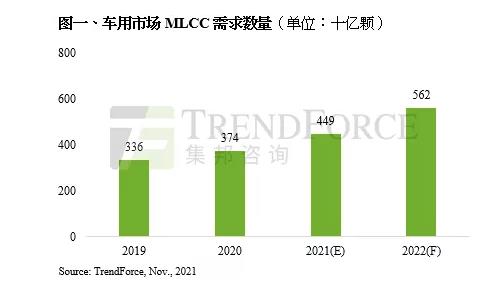 电动车MLCC用量较油车成倍增长，厂商相继发布2022扩产计划
