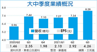 大中董座：MOSFET至少旺到明年H1