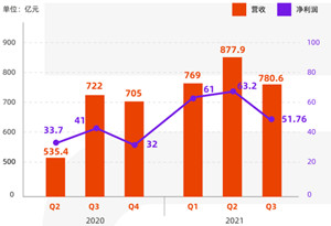 小米第三季度营收780.6亿元 经调整净利润51.76亿元