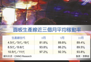 10月面板稼动率 重返九成