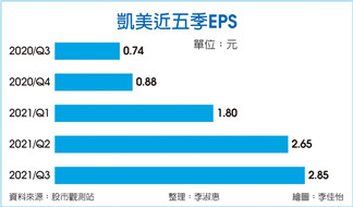 凯美展望明年景气 短空长多