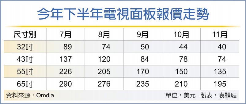 世足赛带动下， 面板明年Q2反弹