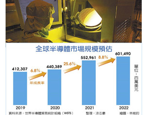 明年市场狂热 全球半导体 冲6,000亿美元