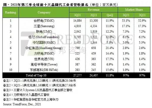 TrendForce：第三季晶圆代工产值达272.8亿美元，季增11.8%